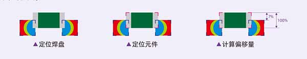 基于焊盘定位技术